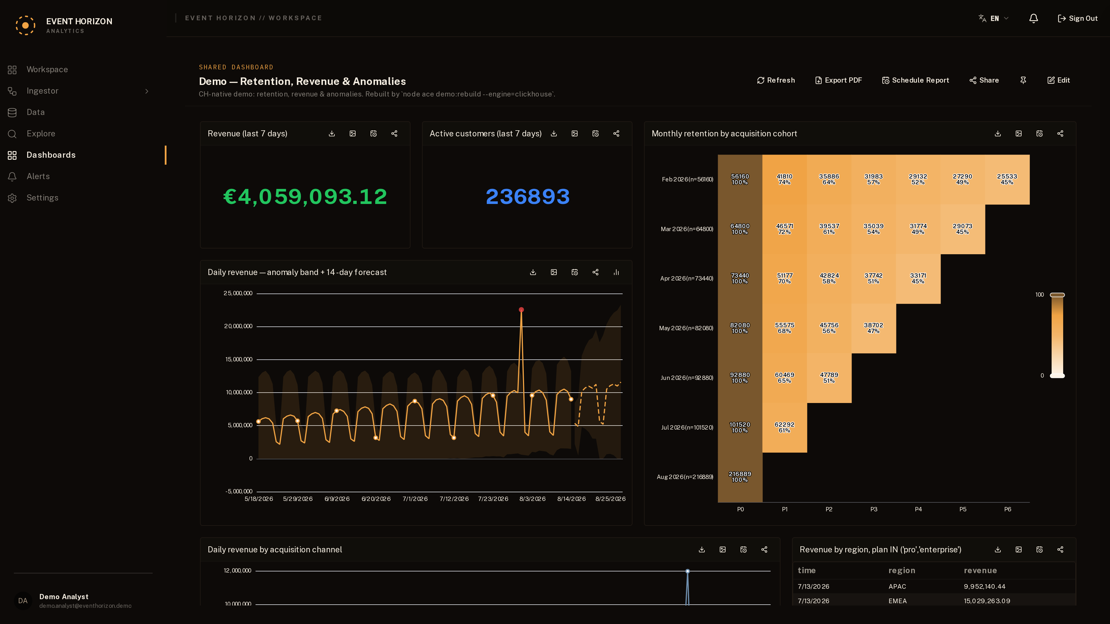 Dashboards & anomaly detection